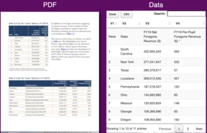 A pdf with multiple tables on the left. On the right, a single table that is a conversion of the pdf image on the left. It shows a way to extract data in table form from a pdf.